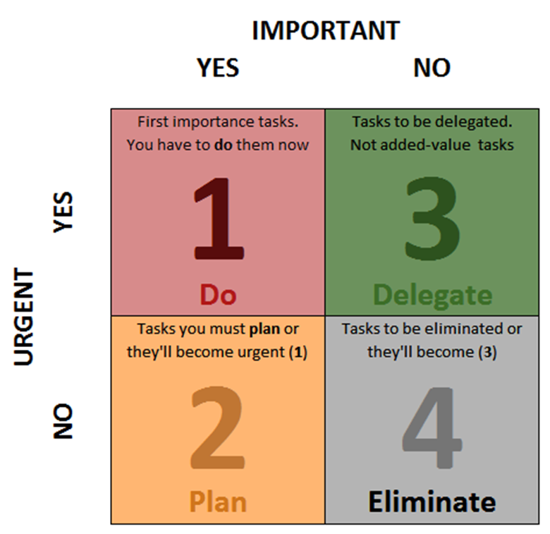 Import task. Time Management Matrix. Матрица Эйзенхауэра. Time Management urgent important. Eisenhower Matrix planning.
