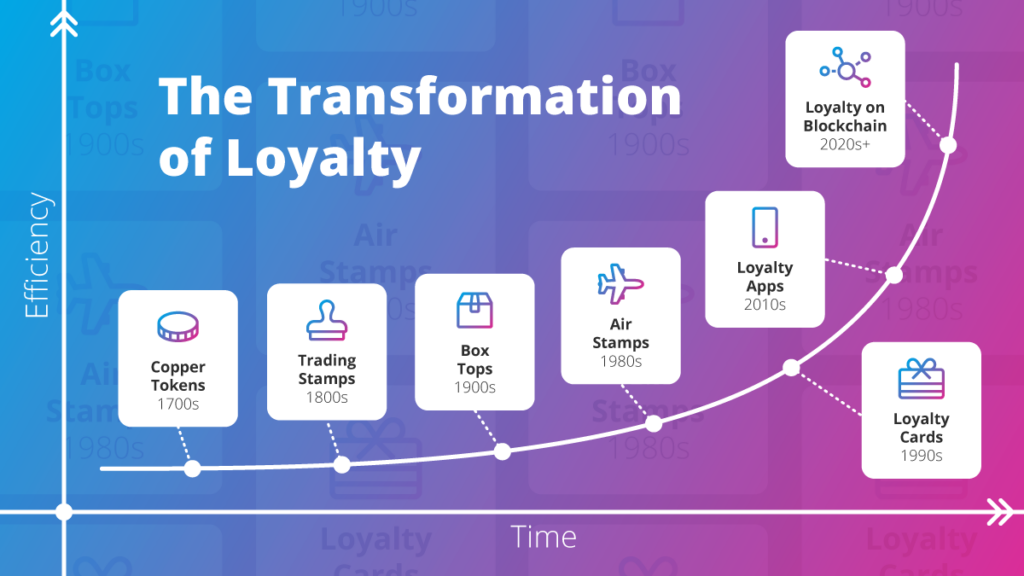 NFT loyalty programs