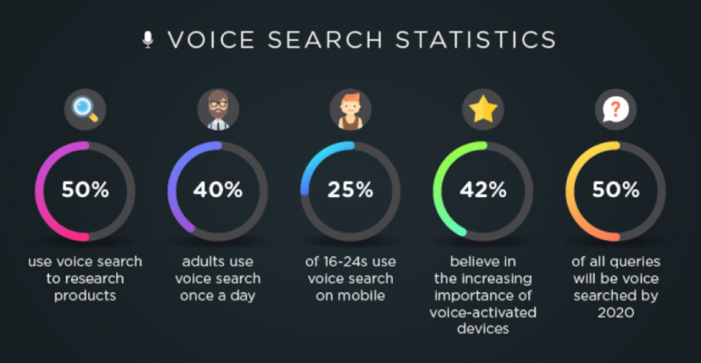voice search optimization in loyalty programs