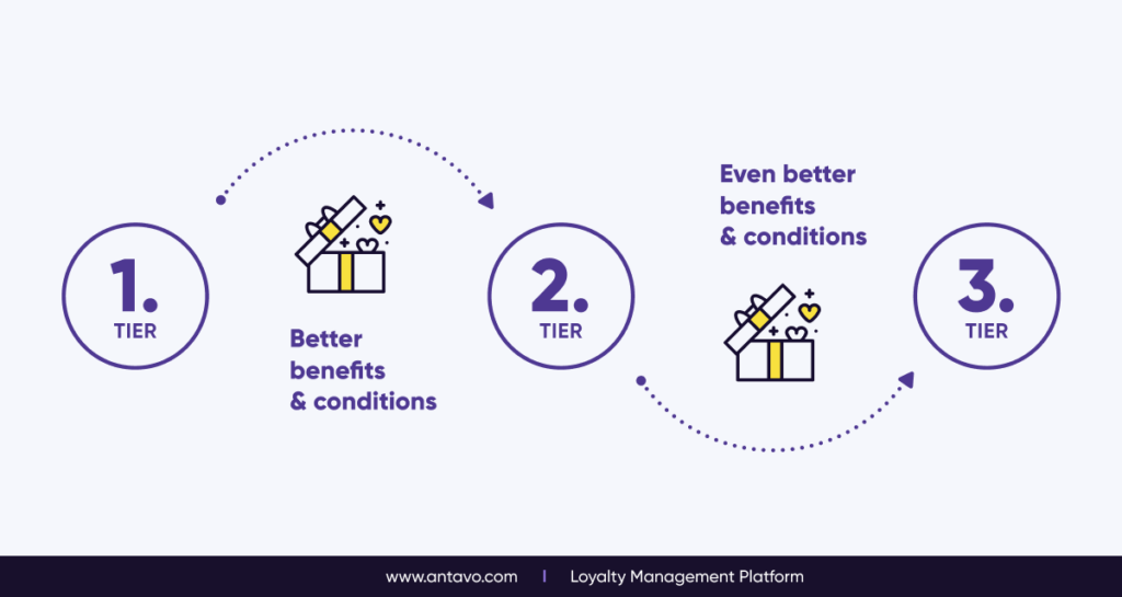 tiered loyalty programs