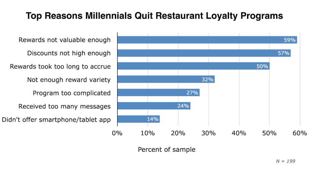 restaurant loyalty programs statistics