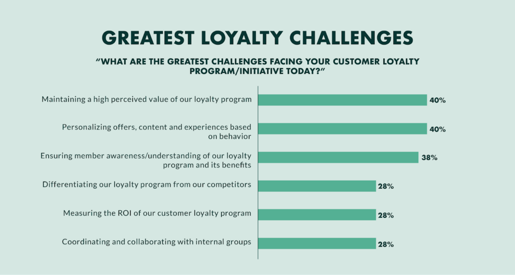 restaurant loyalty programs challenges