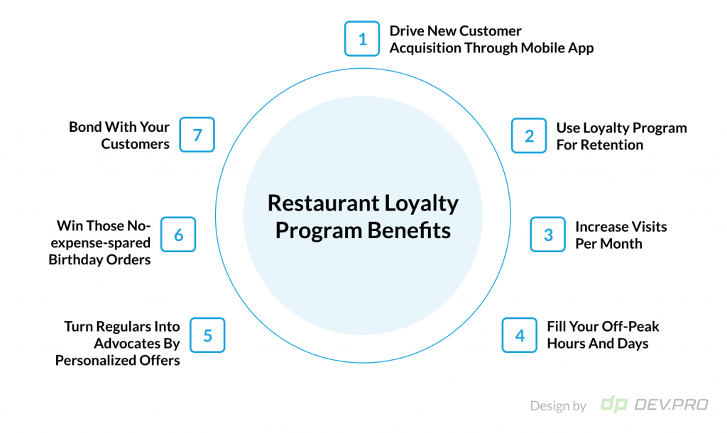 Restaurants Appoint Digital Leaders to Win Diner Loyalty