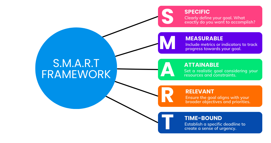 Applying the S.M.A.R.T. Framework