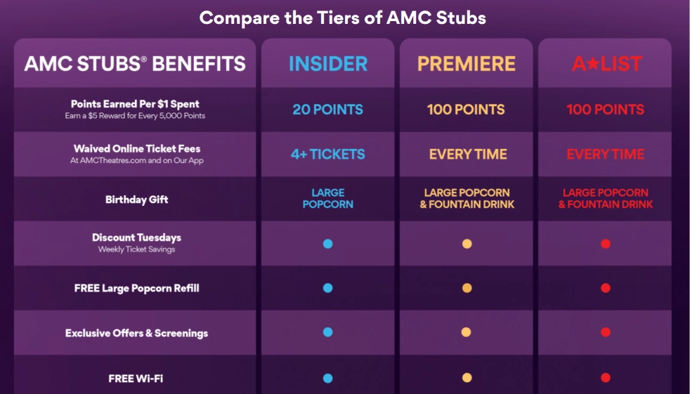 AMC Tier Based Loyalty