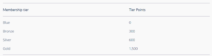 British Airways Tier Loyalty