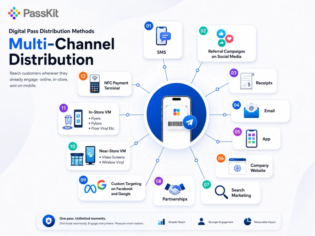 Multi Channel Distribution Methods