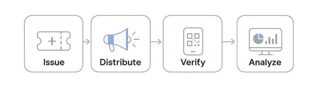 coupon management system process