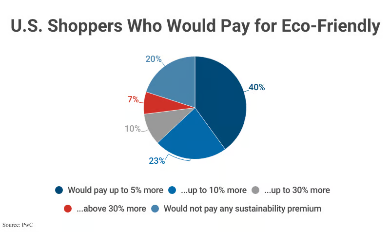 sustainability of digital gift cards