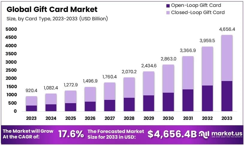 global gift card market