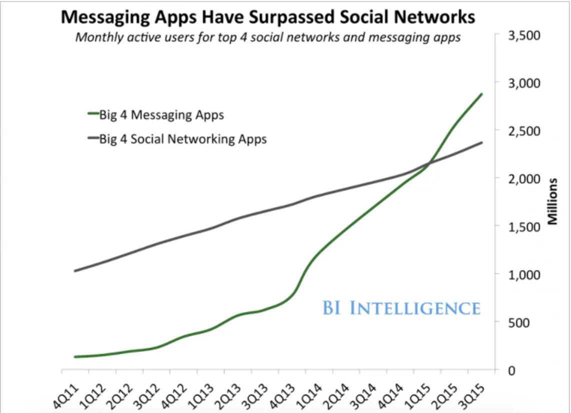 Chart comparing active users of leading messaging apps and social networks from 2011 to 2015