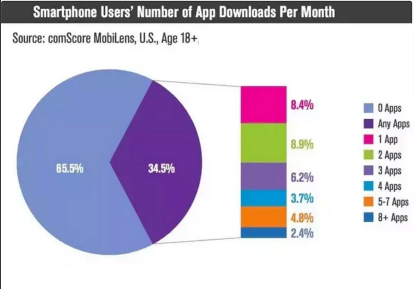 Chart showing monthly app downloads, including 65.5 percent downloading no apps