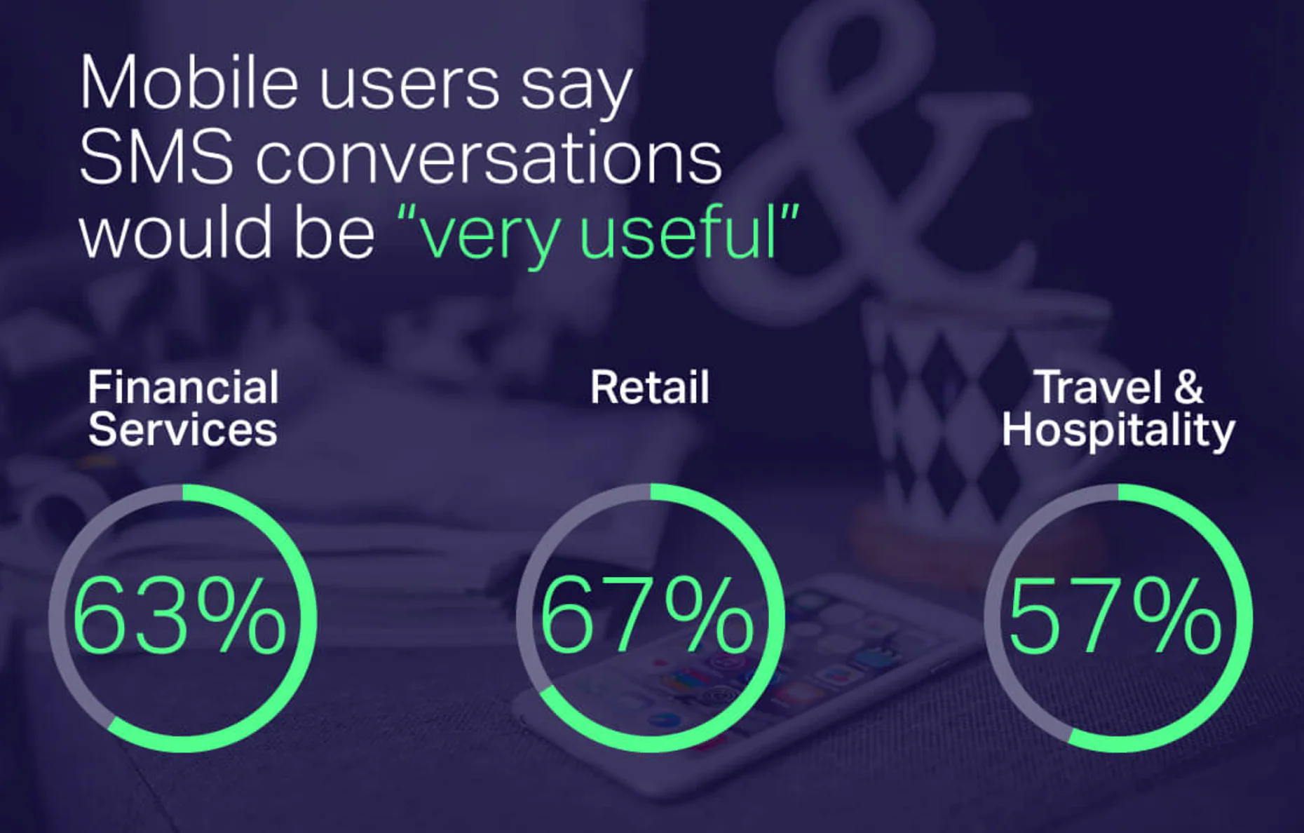 Chart showing interest in SMS conversations across financial services, retail, and travel and hospitality
