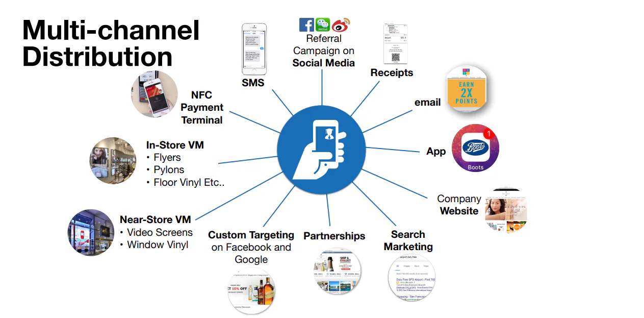 Diagram of mobile wallet pass distribution across digital and in-store channels