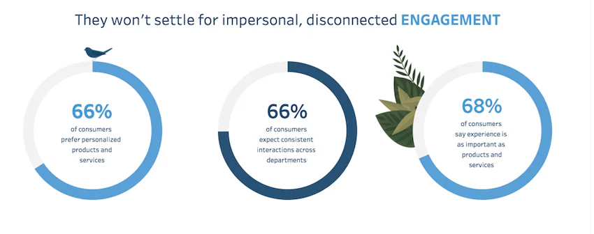 what is connected customer experience