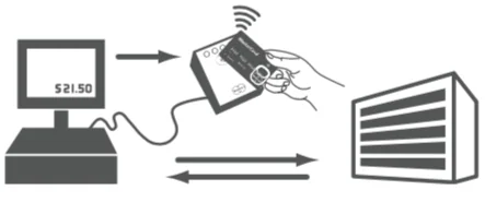 Chip, NFC and magnetic-stripe payment methods