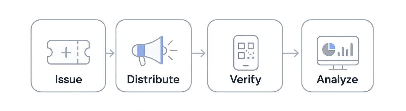 Coupon lifecycle diagram showing issue, distribute, verify and analyze stages