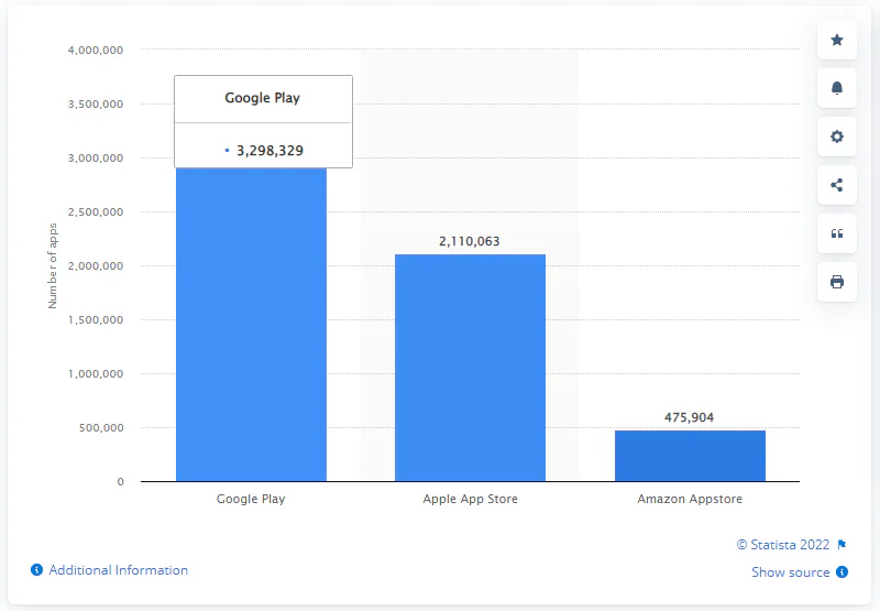 Google Pay Apple Store statistics