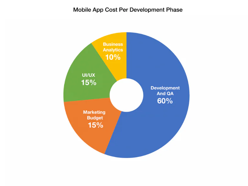 Mobile app cost by development phase