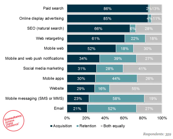 choosing the right customer acquisition channel