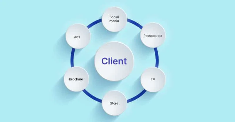 Client surrounded by advertising channels