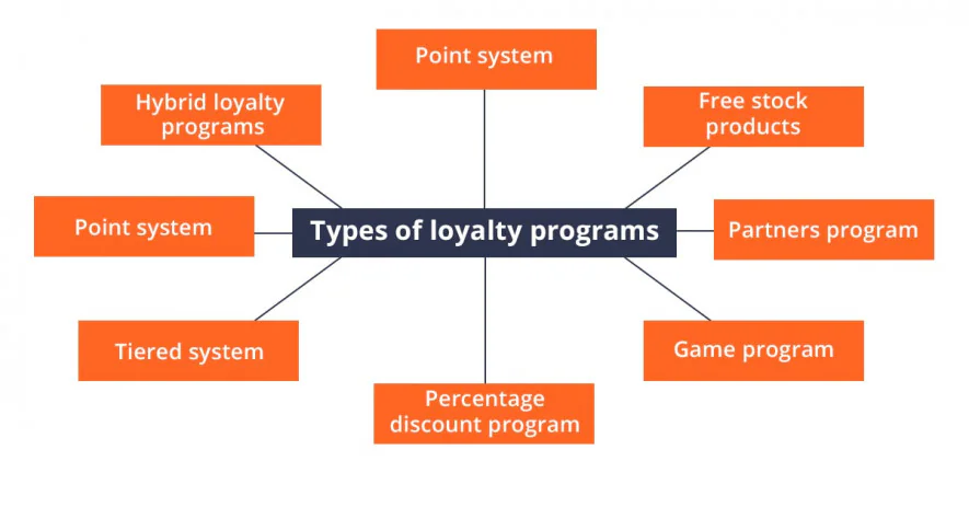 customer incentive program structures