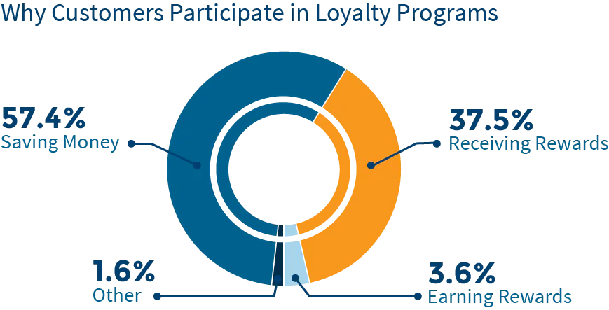 customer loyalty program stats