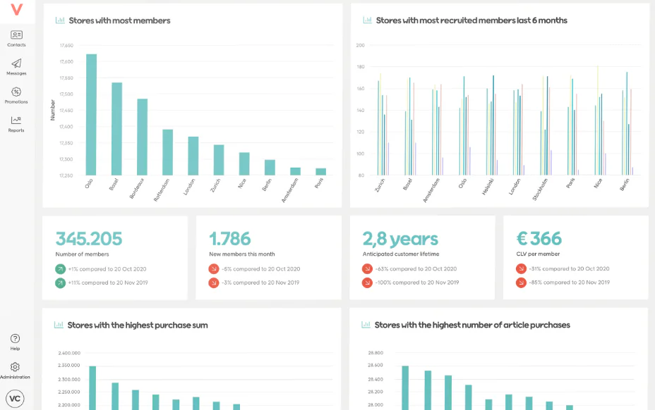 Voyado loyalty program software