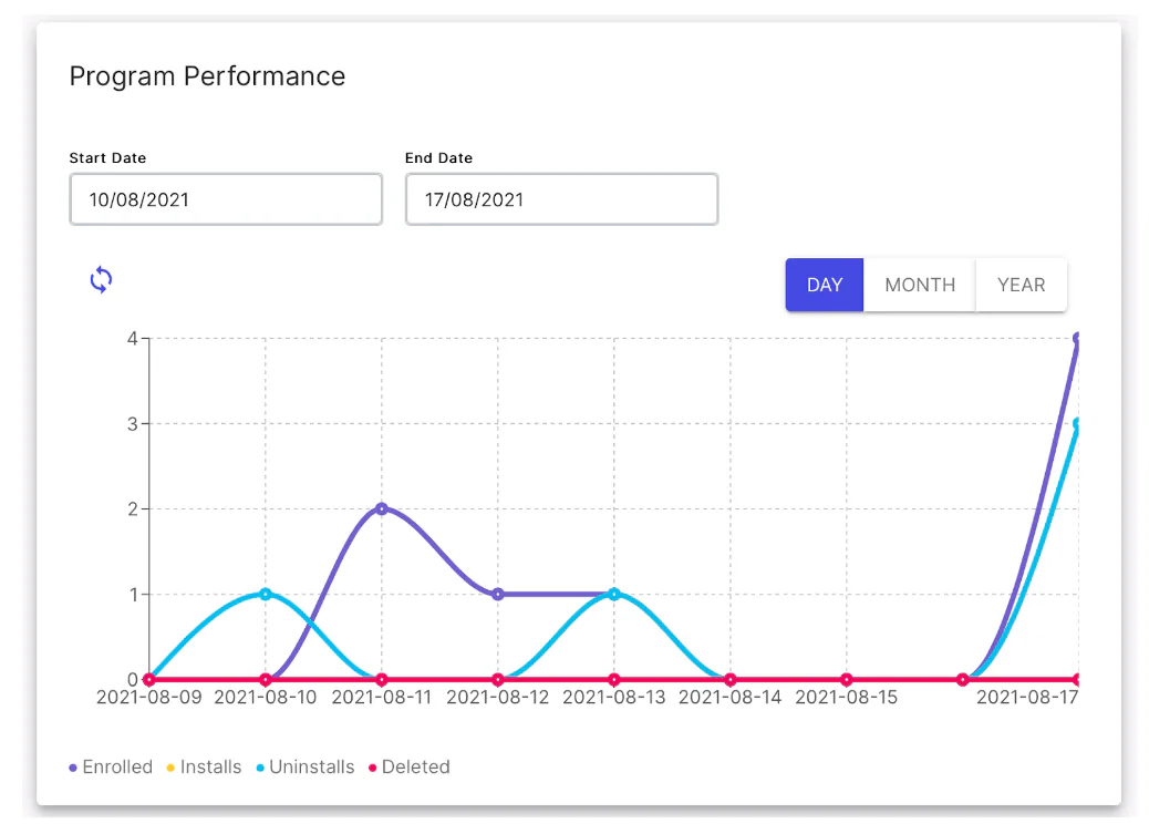 passkit loyalty program performance