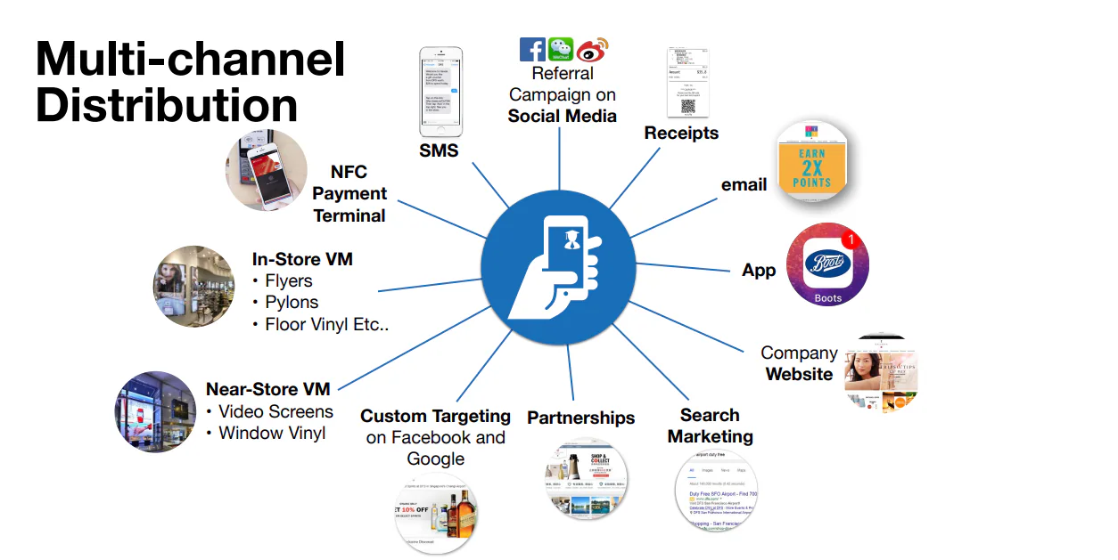 Loyalty card multichannel distribution