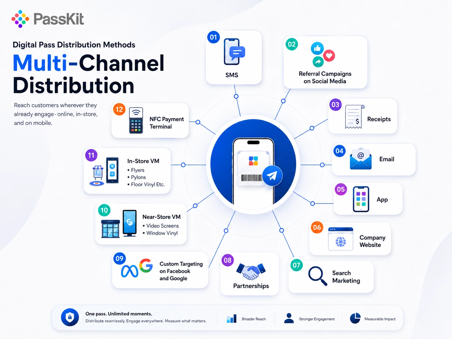 Multi-channel distribution methods for digital wallet passes
