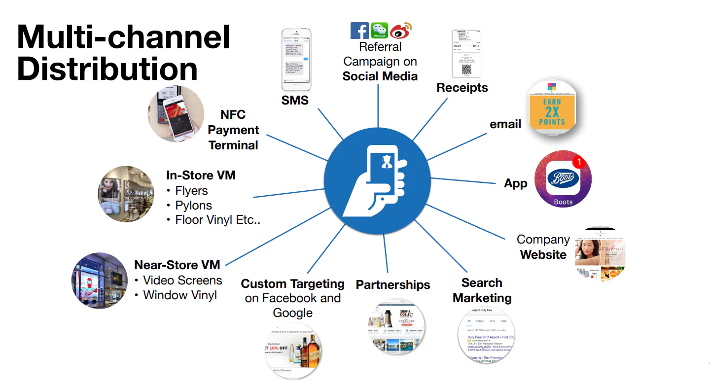 mutlichannel distribution of a loyalty program