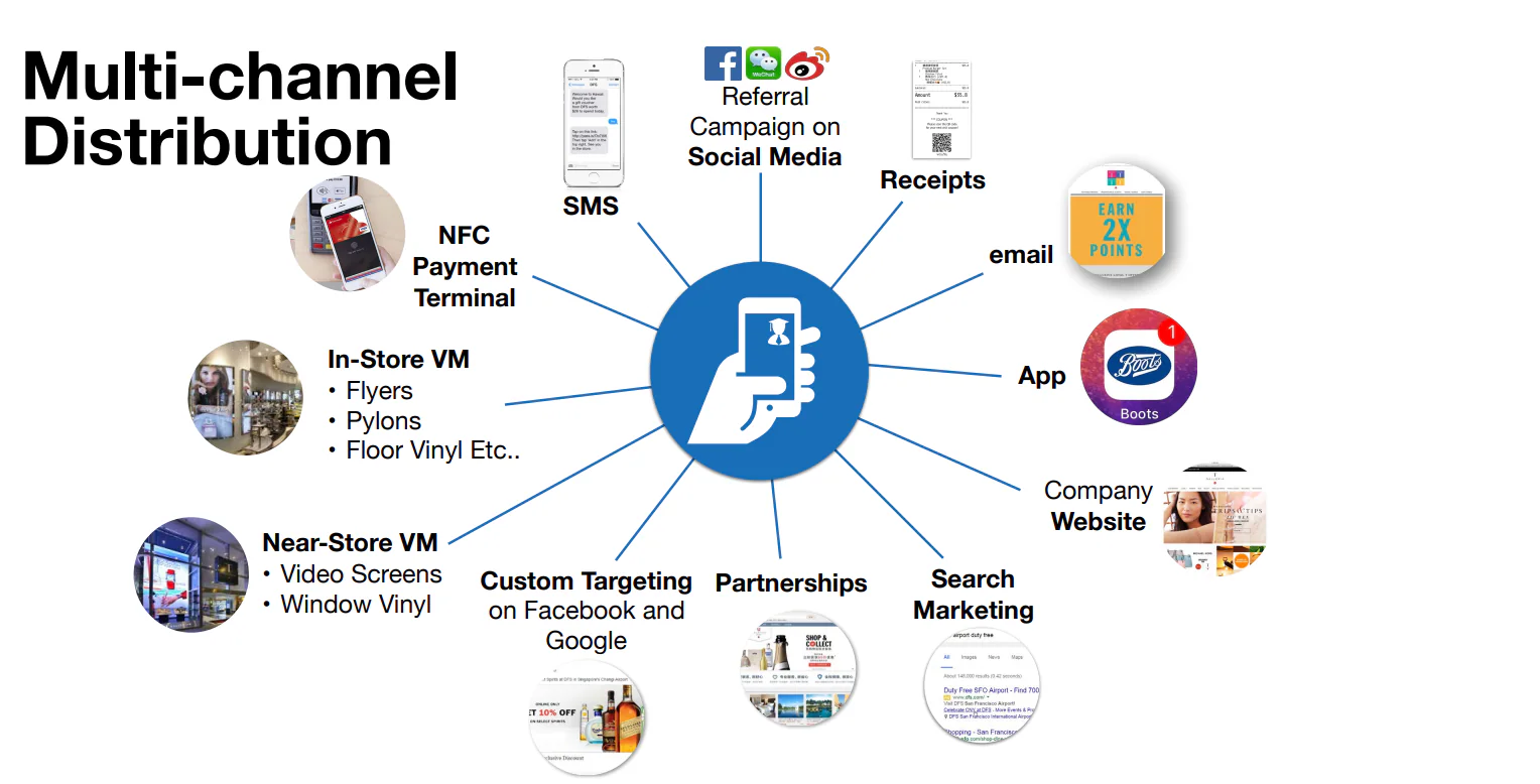 multichannel distribution for loyalty programs