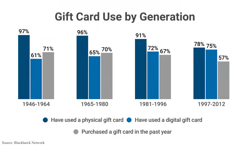 gift card activation software