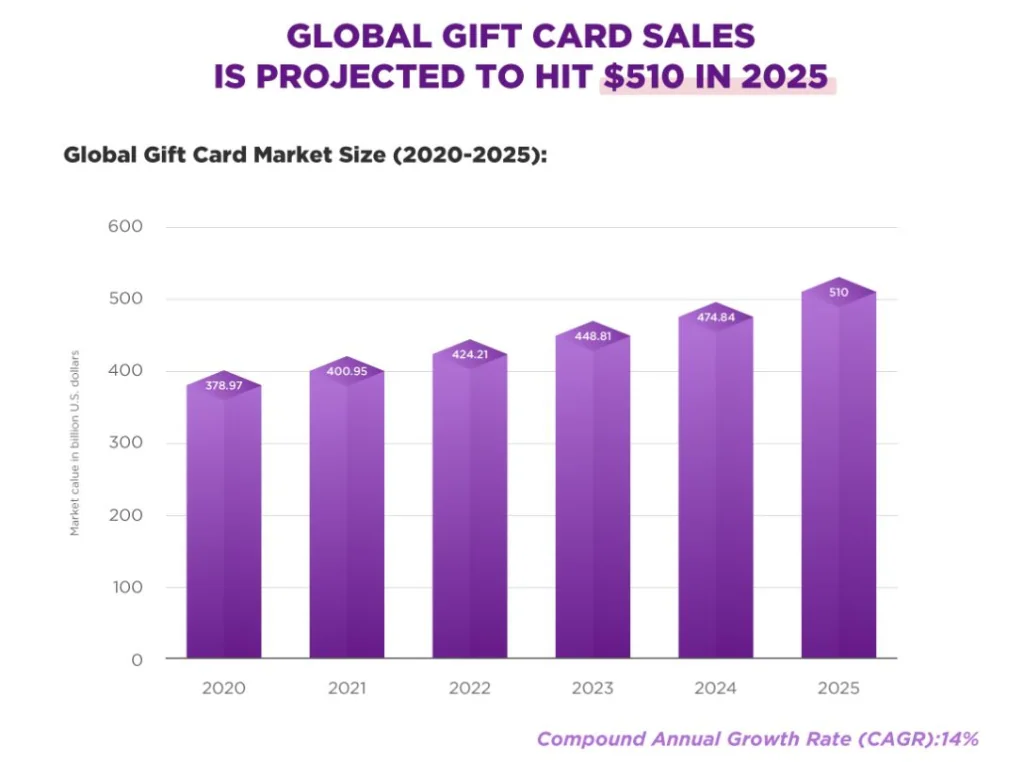 gift card incentive program