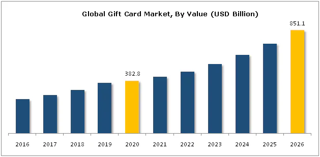 global gift card market