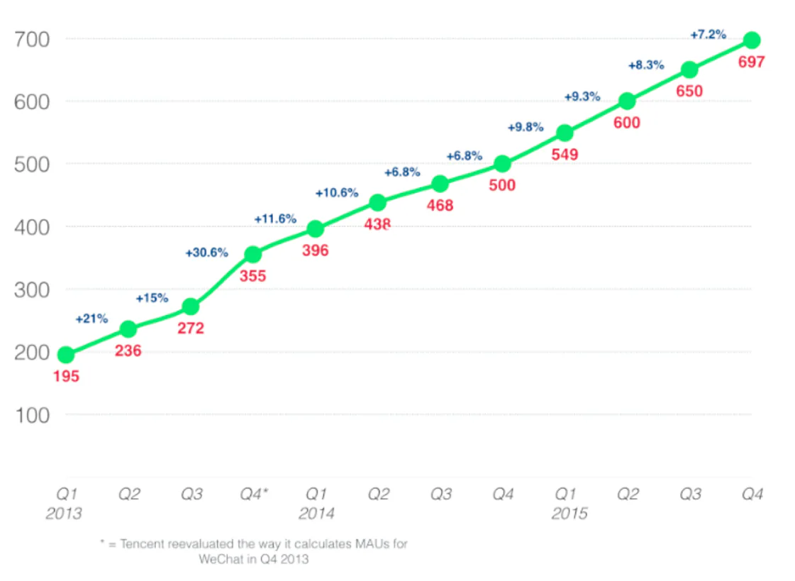 Growth of global WeChat users from January 2013 to December 2015