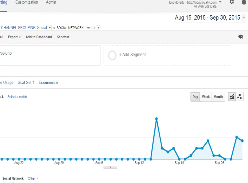 Google Analytics chart showing Loopy Loyalty traffic from Twitter