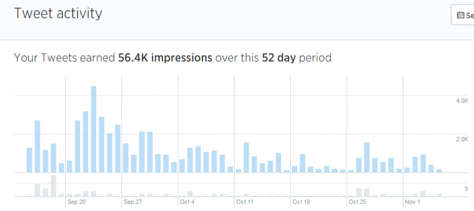 Twitter activity chart showing 56.4 thousand impressions over 52 days