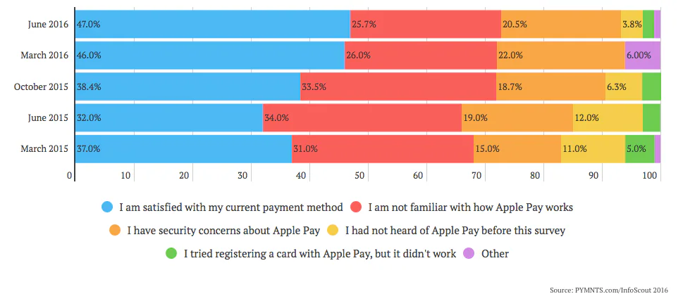Apple Pay security example 1