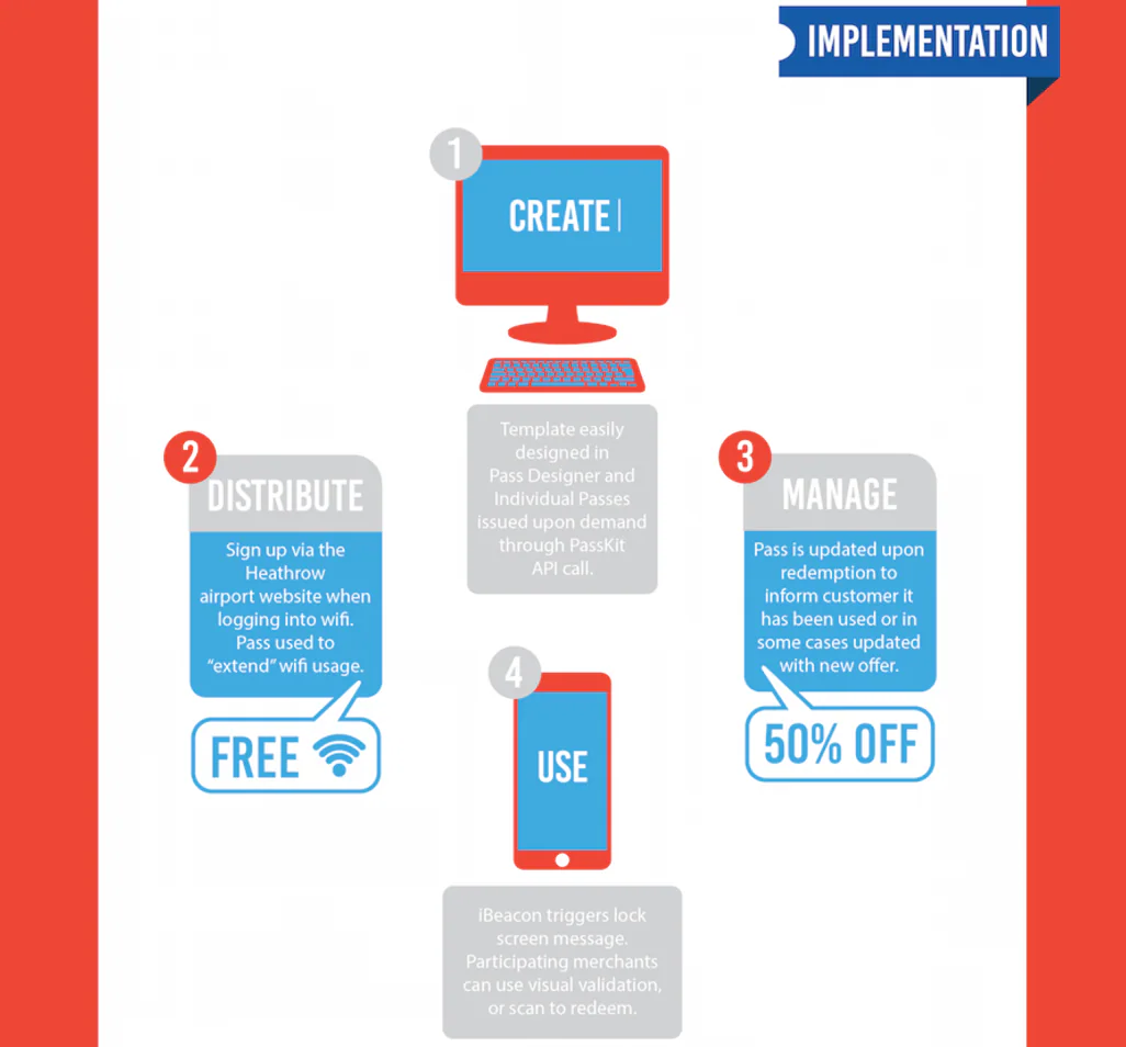 Heathrow Airport loyalty case study graphic 3