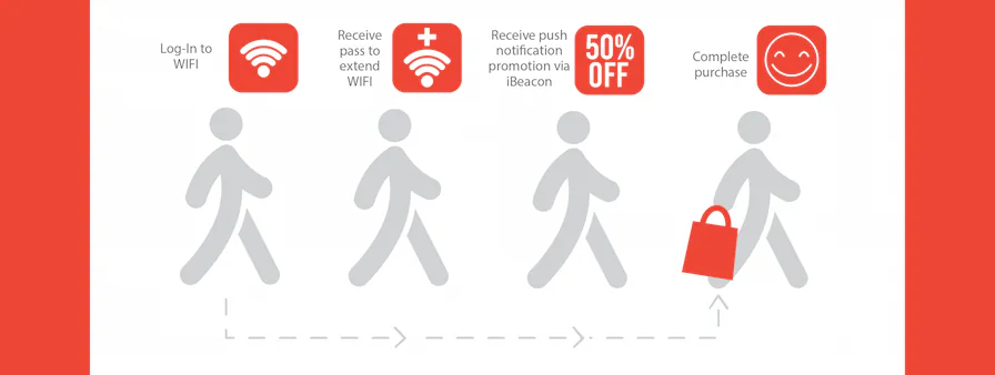Heathrow Airport loyalty case study graphic 4