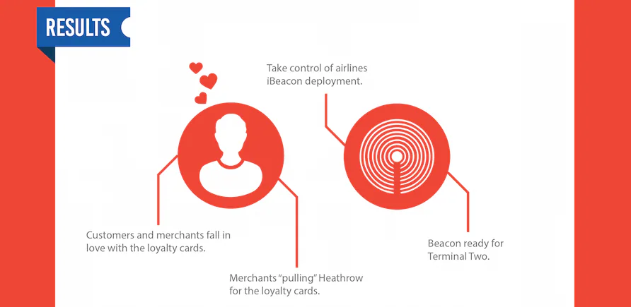 Heathrow Airport loyalty case study graphic 6