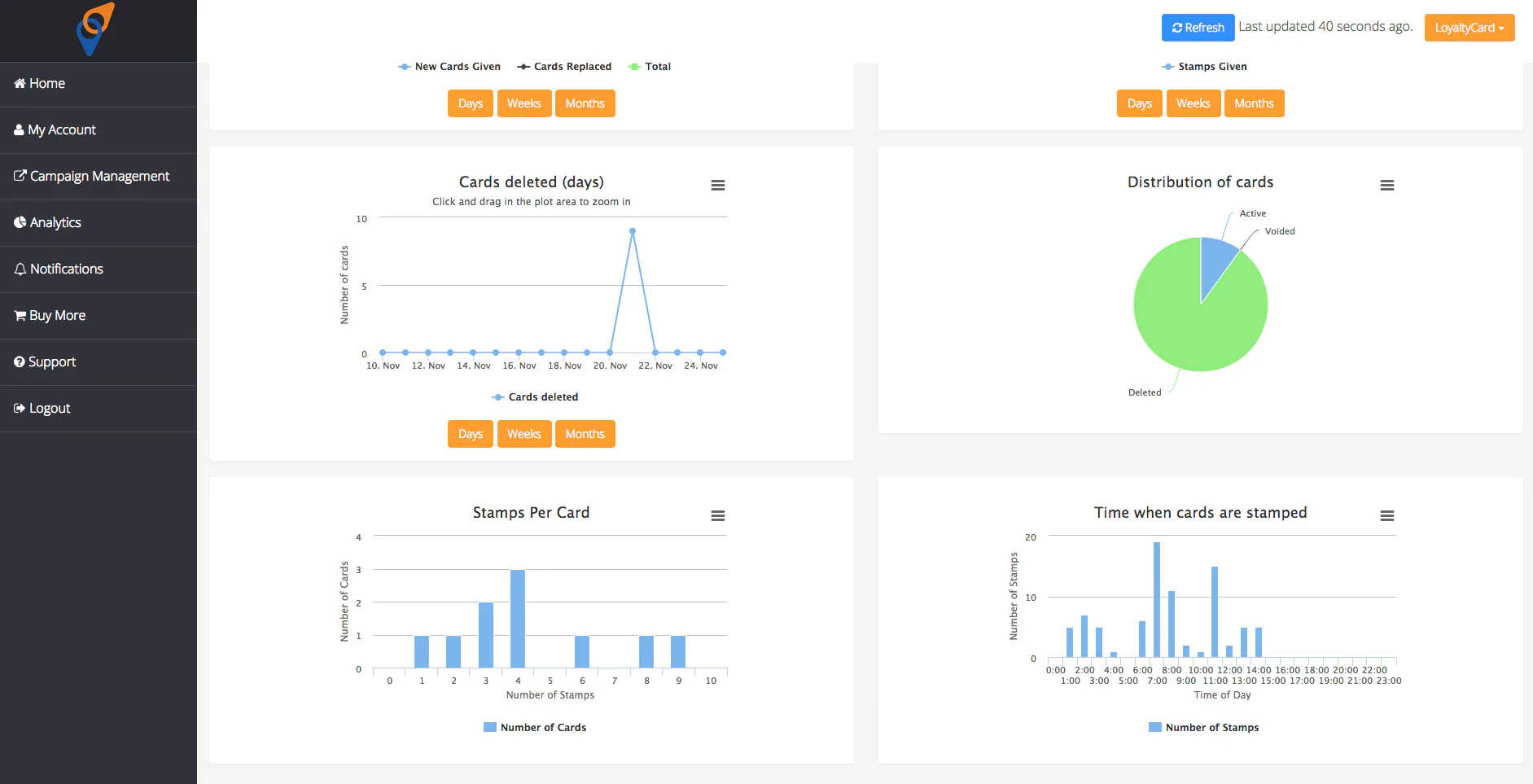 Loopy Loyalty analytics charts for card distribution and stamps