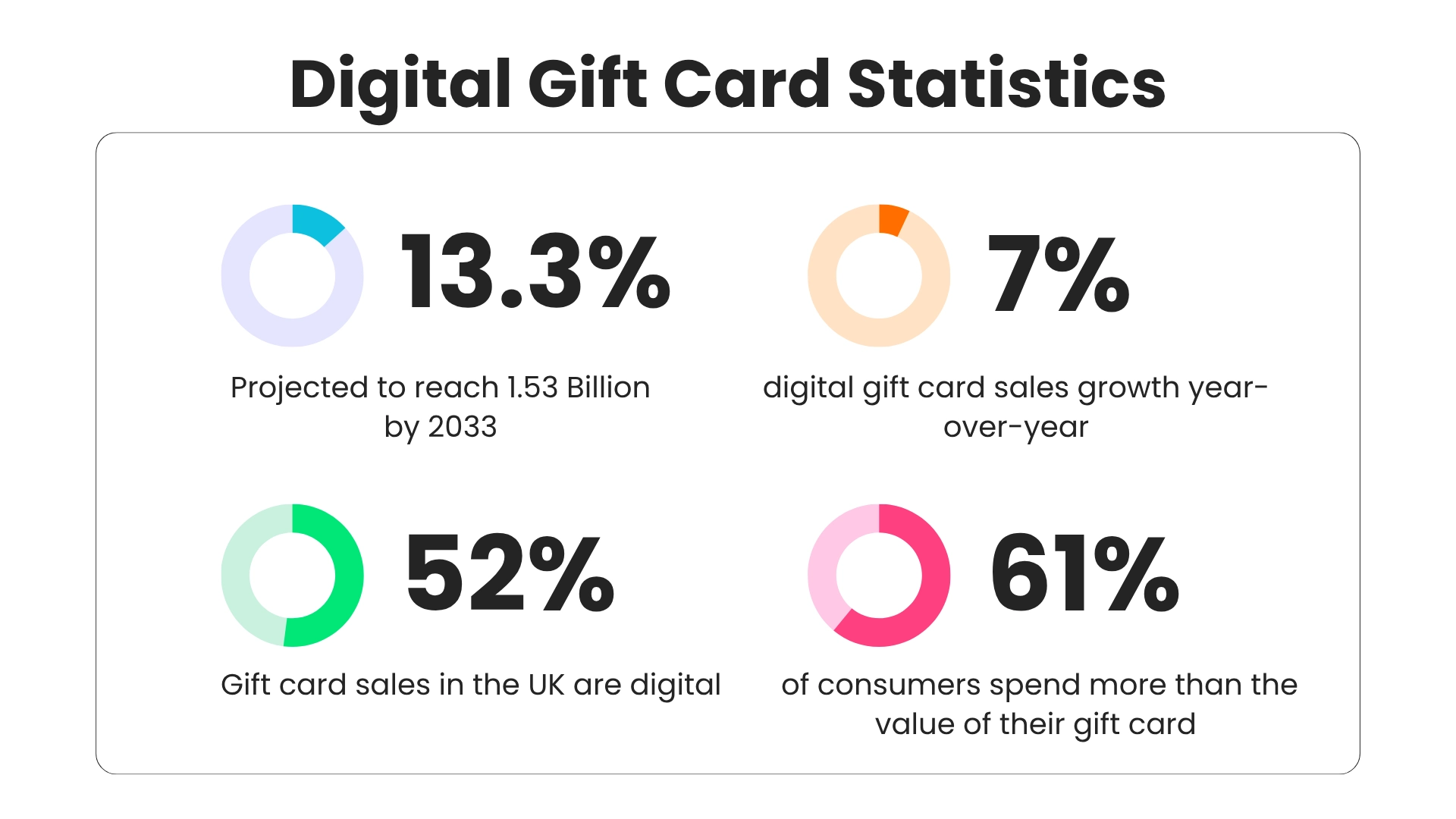 Digital gift card statistics infographic showing market growth and consumer spending figures
