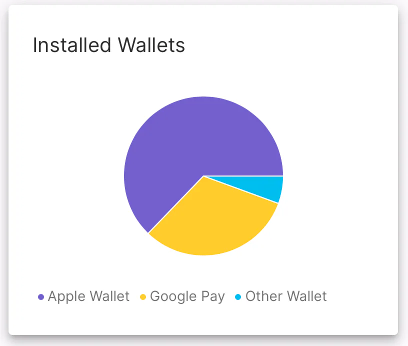 PassKit analytics installed wallets