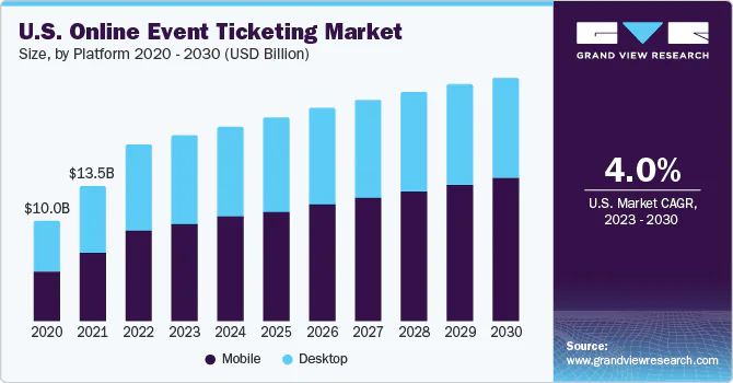 Chart showing projected growth of the United States online event ticketing market