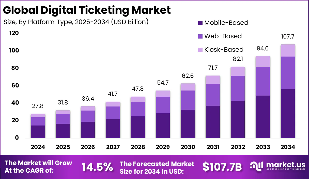 Chart showing projected growth of the global digital ticketing market
