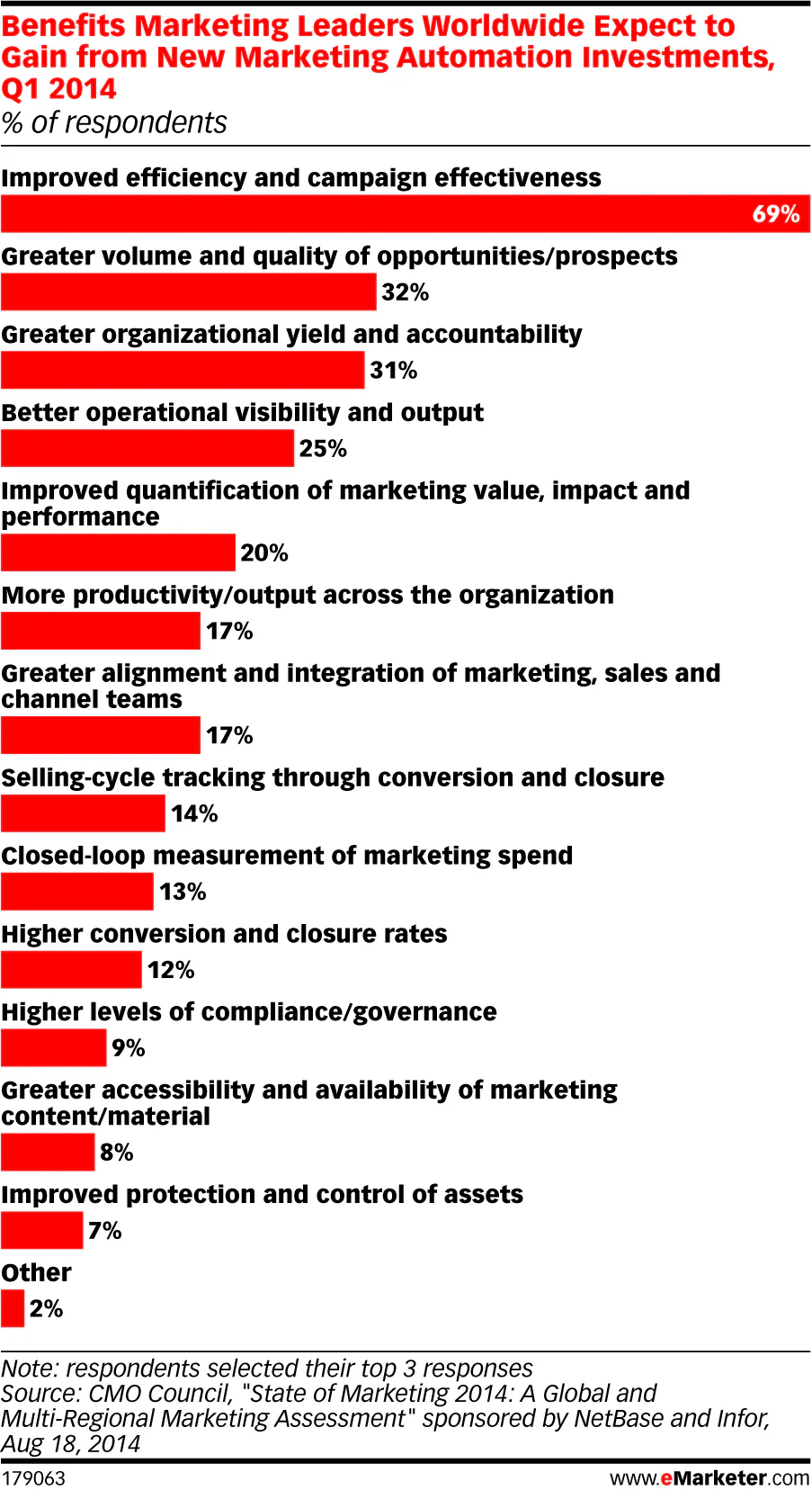 Marketing automation example 1