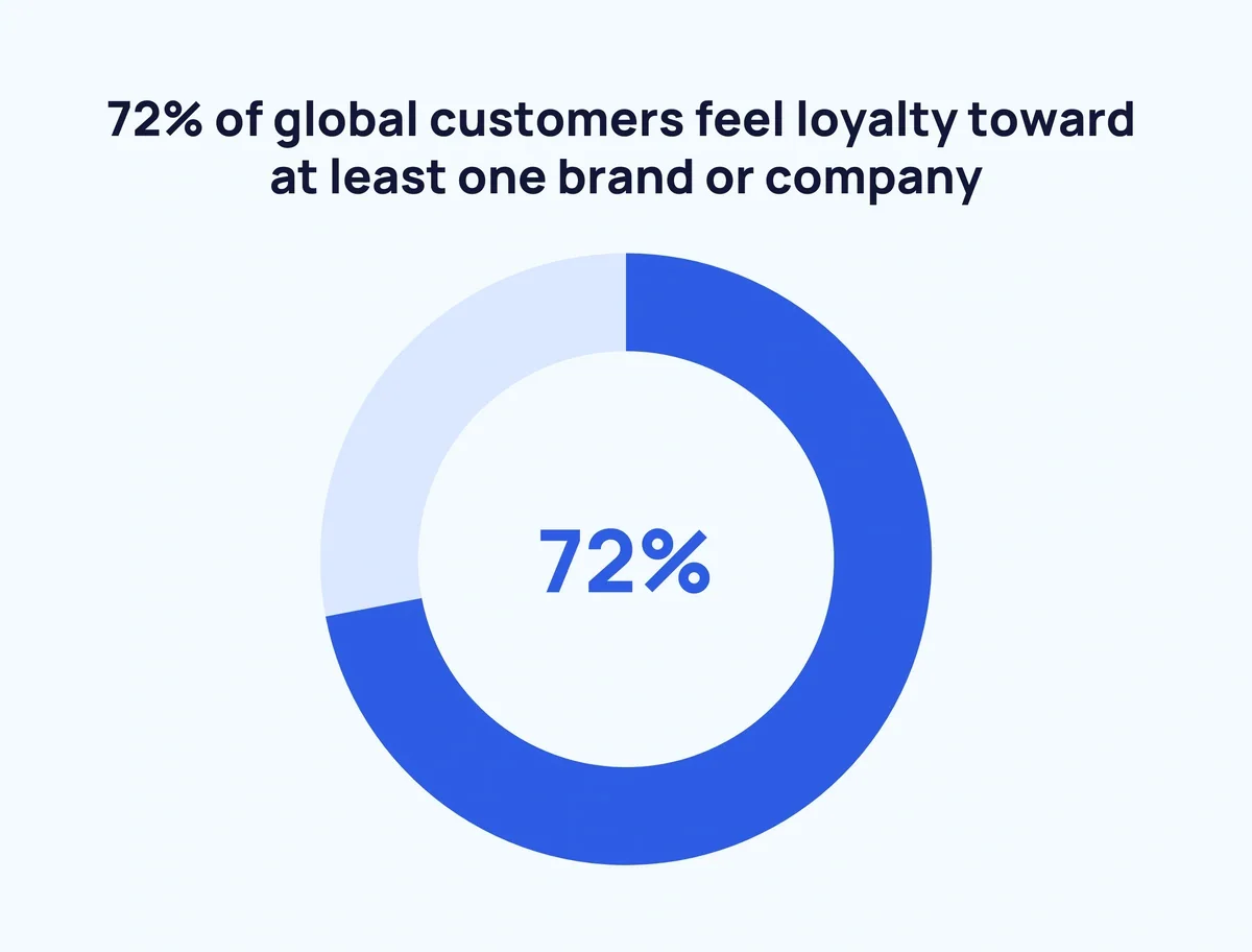 customer loyalty program